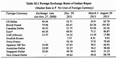 $49 in indian rupees  See the related link for an up-to-date conversion