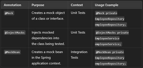 @injectmocks @autowired class) 或 Mockito