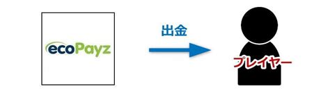 エコペイズ 高速ローカル出金 便利なエコペイズでビット キングズに入金してみませんか？ ️このページではオンカジ ビット キングズにecoPayzで入金・出金する方法を解説しています。多くのカジノで利用できるエコペイズが急に使えなくなった時の対処法や手数料。出金する為に必要なグレードアップなど、Ecopayzを利用