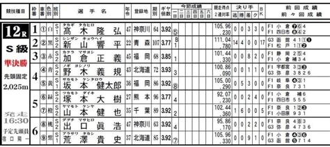 松戸競輪ライブ 松戸競輪 第17回チャリロト松戸杯 （2022年01月31）の払戻金・結果。楽天kドリームスは競輪の出走・結果・予想情報を全て無料で提供。また、全競輪場の車券の購入、キャッシュバック等お得なサービスも充実！松戸競輪、第6回￥JOY×プロスポーツCミッドナイト競輪です。皆様よろしくお願いします。＊番組案内＊