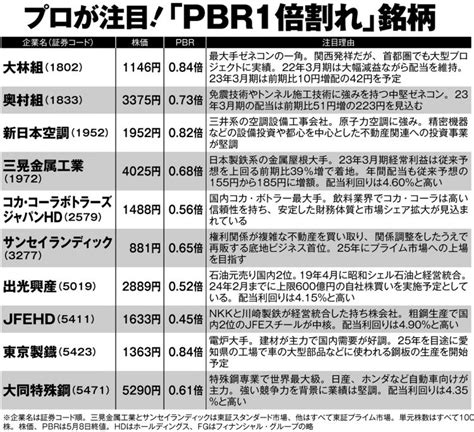 集中砲火 pbr 1倍  PBR（株価純資産倍率）は、会社の純資産と株価を比較する指標。業界によってまちまちですが、PBR1倍割れは株価が割安なことを表すと言われています。東証の新指標｢JPXプライム150指数｣でも、重要指標のひとつとして採用されています。 股價淨值比PBR是什麼？就是股價相對於每股淨值的比例，表示這間公司的最新股價是淨值的幾倍。而股價淨值比公式如何計算？代表的意義是什麼？投資選股要注意的3件事、股價淨值比(PR)、本益比(PE)、股東權益報酬率(ROE)，三者有何不同？如何查詢公司的股價淨值比？ 資料で、株価純資産倍率（PBR）が継続的に1倍を割れている企業に対し、改善に向けた計画をまとめるよう今春から求める方針を示した。東証から