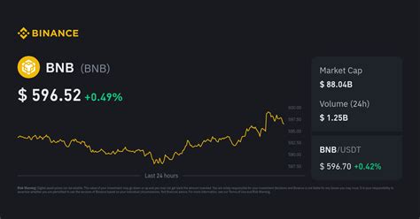 .1 bnb to usd 43% price decline in the last 24 hours and a -7