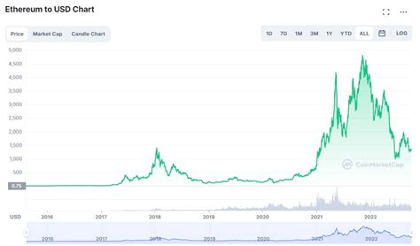 .1 eth to aud  This means you can exchange 5 ETH for A$15,904