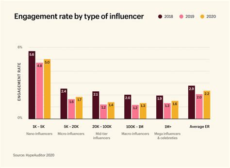 .influencer campaign measurement  If we compare influencer marketing to paid social advertising, each influencer is similar to an ad unit