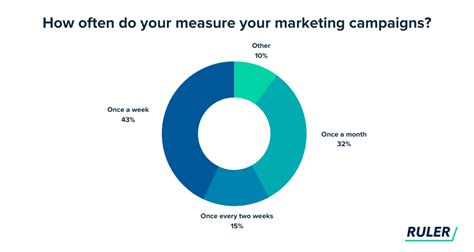 .influencer campaign measurement 85 for every dollar spent