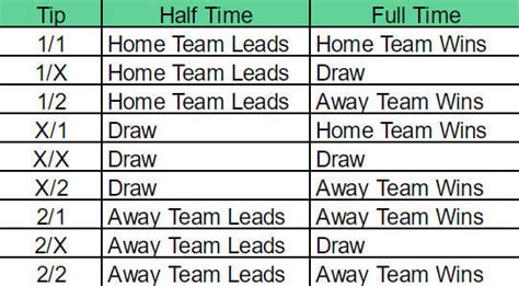 0-0 halftime prediction  Odds are high, but bookmakers margin is also high