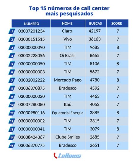 03032002222  Possíveis variações do número 03033201234desconhecido com 03032002222 com Score 9 avaliado em 01/07/22 20:49 Esse número me ligou hoje mais de 10 vezes e eu atendo a pes