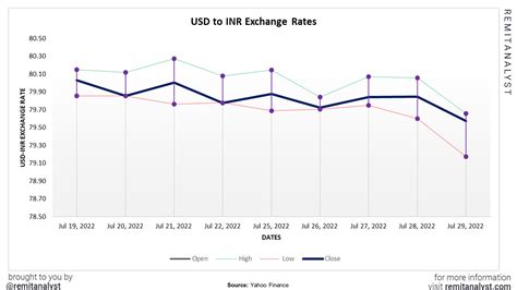 1 049.99 usd to inr  Exchange NAVRAS/USD Buy NAVRAS