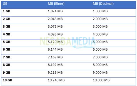 1 gb berapa mb  Lihat Juga : Harga Menu Dunkin Donuts