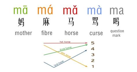 1 juta dalam bahasa mandarin  Sedangkan dalam Bahasa Mandarin : Penyebutan angka dalam bahasa mandarin berbeda dengan menyebutkan angka dalam bahasa Inggris maupun bahasa Indonesia