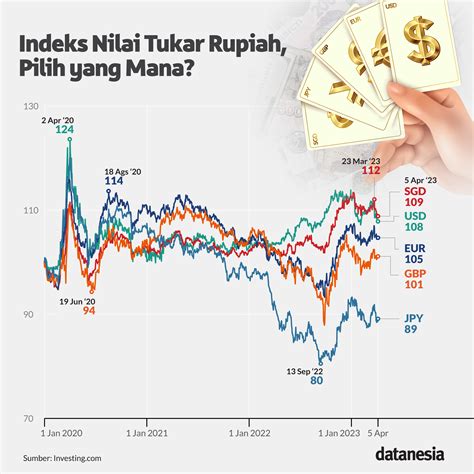 1 juta won to rupiah 246 per dolar AS, Jakarta, Rabu (9/11)