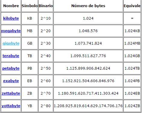 1 mil kb to gb The answer is 8589934