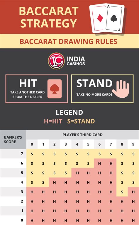 1-3-2 baccarat strategy  The way it works is that you start with a bet of one unit, and if you lose, you bet three units