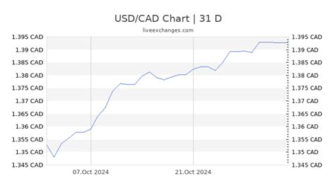 1.59 usd to cad 00 USD = 1