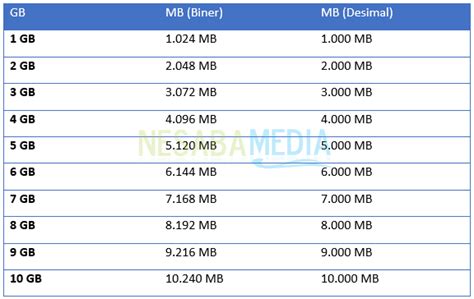1000 mb berapa gb   In this convention, one thousand and twenty-four megabytes (1024 MB) is equal to one gigabyte (1 GB), where 1 GB is 1024 3 bytes (i