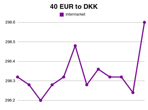 101 dkk to eur 134