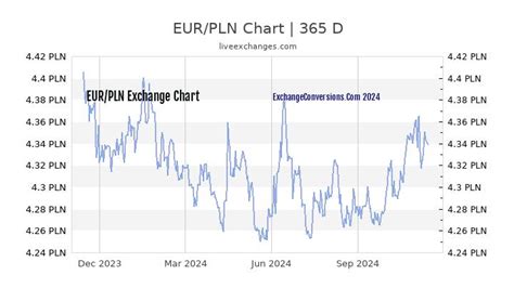 1050 pln to eur  Exchange rates are updated every day