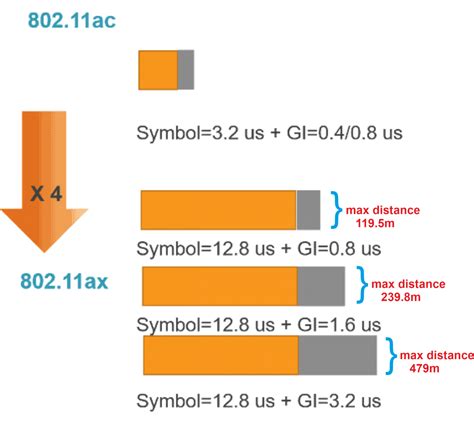 11n guard interval  There must be a GI between two adjacent symbols to avoid interference between each other