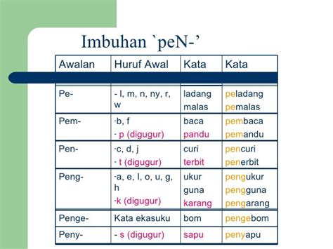 12 huruf awalan pen akhiran ian Berikut daftar kata Bahasa Indonesia yang mempunyai akhiran kata kij - Kunci TTSRima Kata
