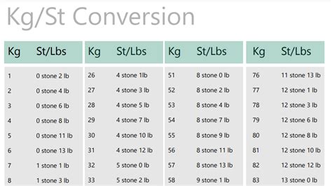 12.4kg in stone 4kg in stone, yet in the next paragraph we have a closer look at the conversion of 56