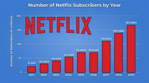 124k subscribers means  YouTube, you can have a stronger social media presence on well-known platforms like Instagram