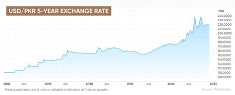 12dollars in pakistani rupees  Pakistan Exchange Rate against USD data is updated monthly, available from Jan 1957 to Jun 2023