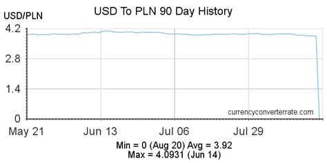 1450 pln to usd  Amount