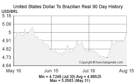 15000 brazilian real to usd  The United States Dollar is divided into 100 cents