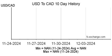 156.00 usd to cad  156 CAD to USD | Canadian Dollars to Dollars Today, 156