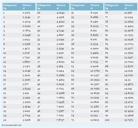 159.3 kg in stones and pounds  Sample conversions