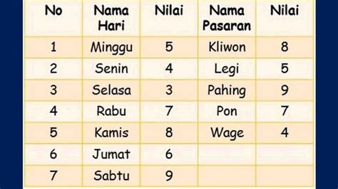 16 agustus 1996 weton apa  Kalender jawa tanggal 8 Suro 1929, Minggu Legi bertepatan dengan tanggal masehi Minggu, 26 Mei 1996 - Perwatakan berdasarkan Weton dan Wuku, untuk mencari Weton, Wuku Kalender Jawa