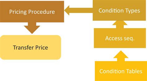 16 steps in pricing procedure  Pricing of goods and services is often a critical factor in the successful operation of business organizations