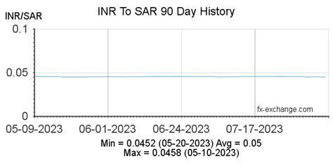 1600 sar to inr  (nine hundred Saudi Arabian Riyal = nineteen thousand nine hundred ninety-one Indian Rupee and fifteen paisa) 1 Saudi Arabian Riyal = 22