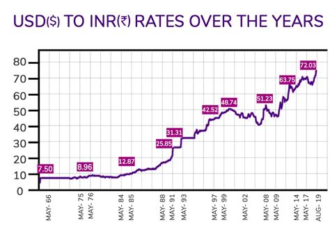 1652 dollars in rupees  2000 INR