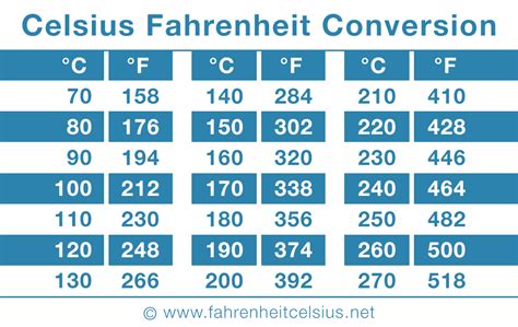 170 f to celsius 67°F