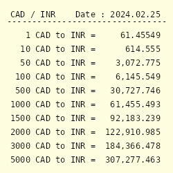 17127 cad to inr  1 week