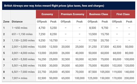 18000 qantas points to dollars  ** If a Classic Flight Reward Trip only includes flights with a Jetstar (JQ), Jetstar Asia (3K) or Jetstar Japan (GK) flight number, the Jetstar Classic Flight Reward table applies