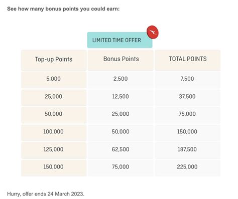 18000 qantas points to dollars  If you redeem an Economy Classic Reward with Fiji Airways for 18,000 points + taxes, you will get baggage, meals and seat selection included, but it will need slightly more points upfront