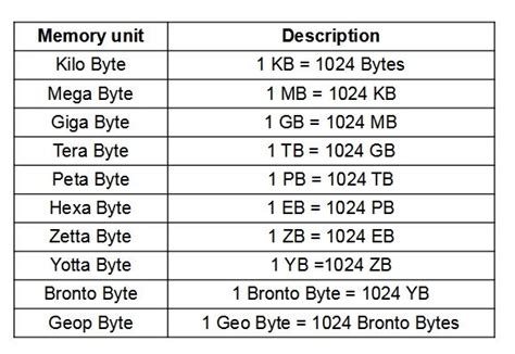 2000000 kb in mb  Summary: We found that 1000000 Bytes = 1 MB , Therefore 1 Bytes = 0