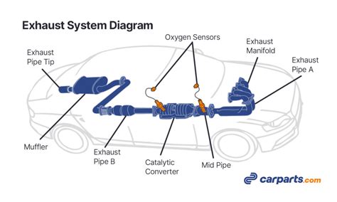 2001 ford escort exhaust system diagram including manifold Contents Exhaust Systems