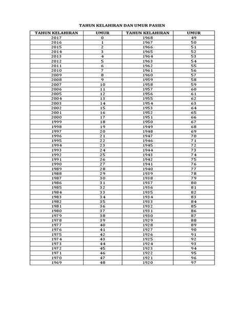 2004 sekarang umur berapa 2023 <b> Jika kebingungan, bisa lihat hasilnya seperti berikut ini: Rumus : Tahun Sekarang – Tahun Kelahiran</b>