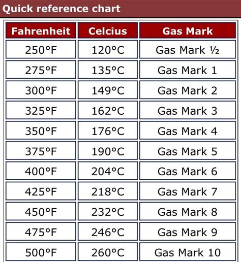 200c in gas mark  The temperature at 200 °C or 392 °F is represented by gas mark 6 (5