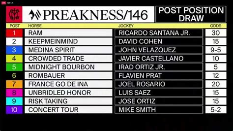 2021 preakness odds 50