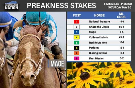 2021 preakness odds and post positions  It is followed by the third leg of the Triple Crown, the Belmont Stakes, three weeks later and contested at 1 1⁄2 miles