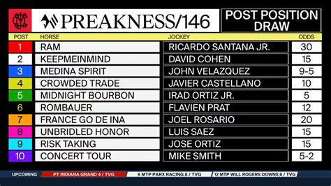 2021 preakness odds and post positions Post time for the race is set for approximately 6:49 p