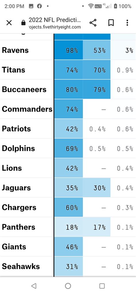 2023 nfl predictions fivethirtyeight This repository contains code and data to accompany FiveThirtyEight's NFL Forecasting game