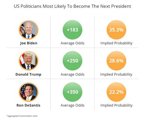 2028 presidential election odds HARRISBURG, Pa