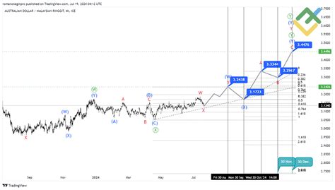 20_aud_22 Analyze historical currency charts or live Hong Kong dollar / Australian dollar rates and get free rate alerts directly to your email