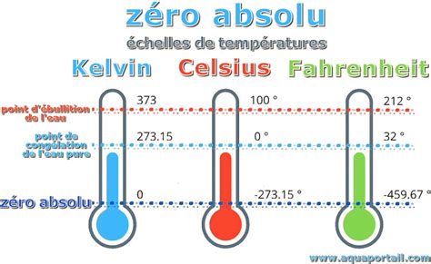 210 degrés en fahrenheit  Example: Convert 10° Celsius (A cool day) to Fahrenheit