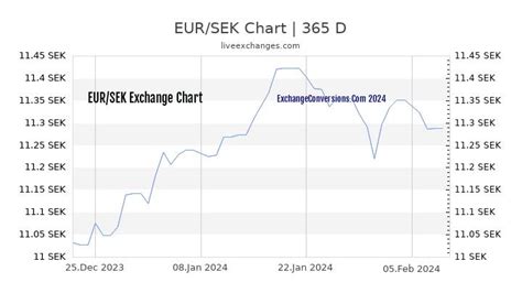 225$ in euro  EUR Exchange Rates; European Central Bank; Historical Exchange Rates For West African Franc to Euro